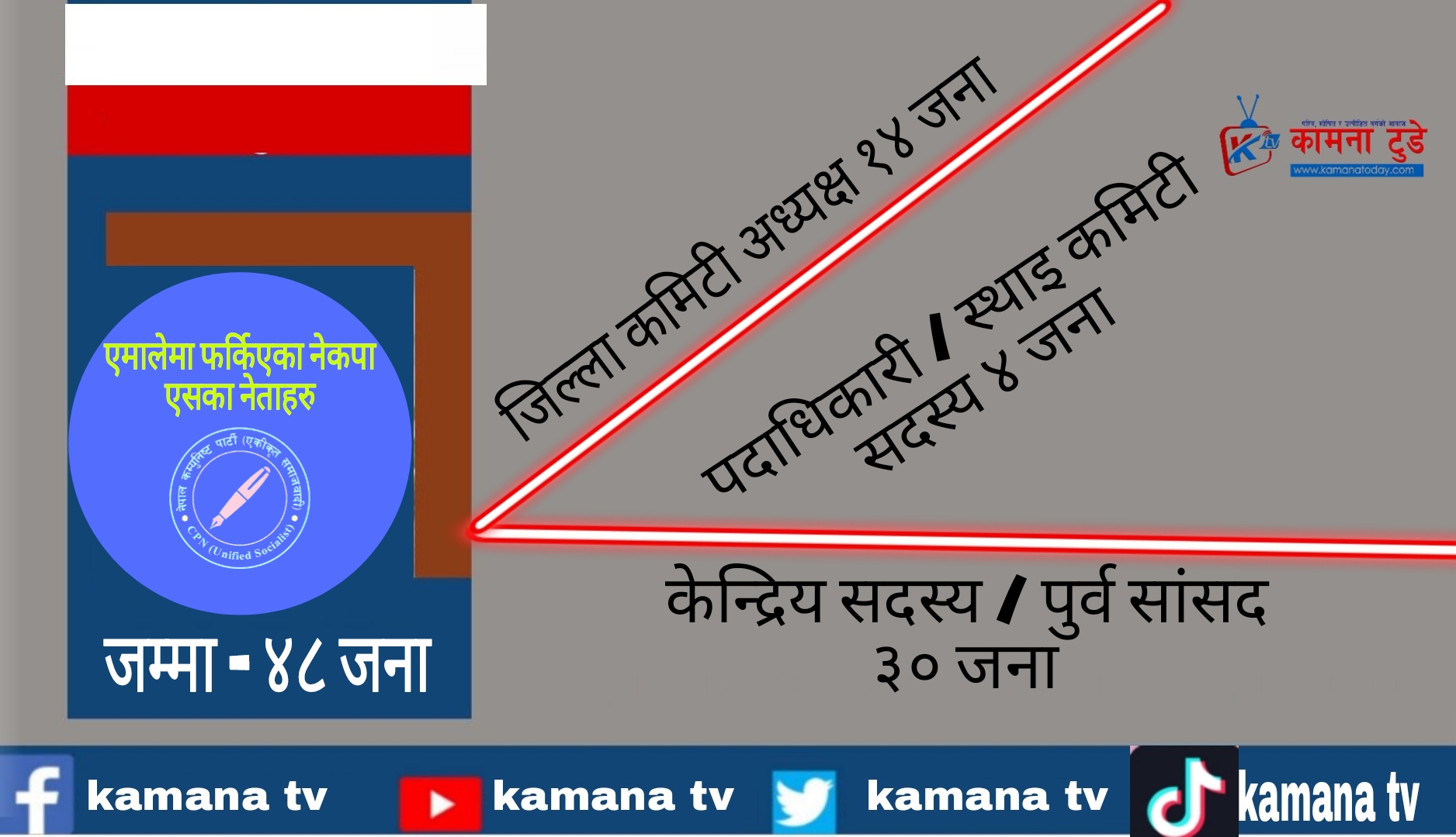 नेकपा एसमा नेता कार्यकर्ता टिकाउनै गाह्रो, यी हुन् एमालेमा फर्किएका केन्द्रीय सदस्य र जिल्ला अध्यक्ष (सूचीसहित)