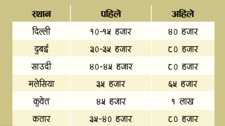 हवाई भाडाले आकाश छोयो, मर्कामा विदेश जाने श्रमिक